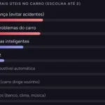 Estudo revela que brasileiros preferem IA em carros, mas evitam direção autônoma