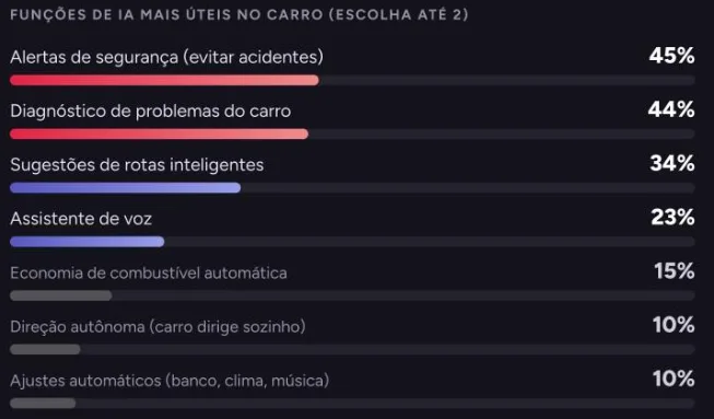 Estudo revela que brasileiros preferem IA em carros, mas evitam direção autônoma